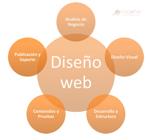 Componentes Diseño Web