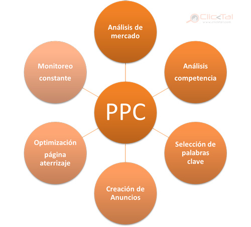 Componentes Anuncios PPC