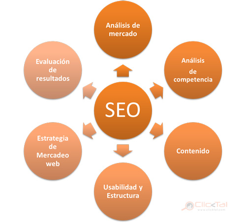 Componentes del SEO